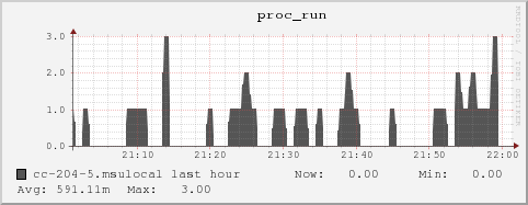 cc-204-5.msulocal proc_run