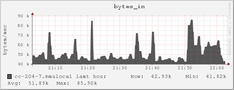 cc-204-7.msulocal bytes_in