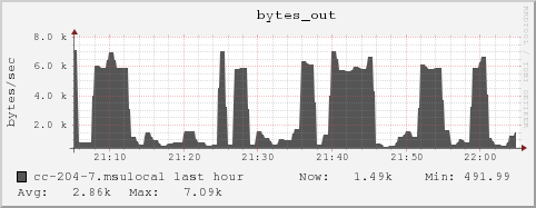 cc-204-7.msulocal bytes_out