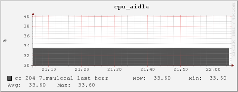 cc-204-7.msulocal cpu_aidle