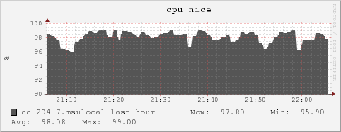 cc-204-7.msulocal cpu_nice