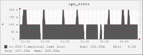 cc-204-7.msulocal cpu_sintr