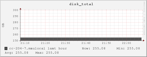 cc-204-7.msulocal disk_total