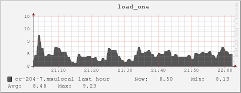 cc-204-7.msulocal load_one