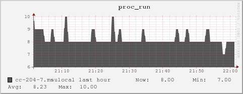 cc-204-7.msulocal proc_run