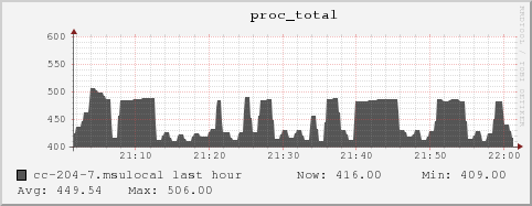 cc-204-7.msulocal proc_total