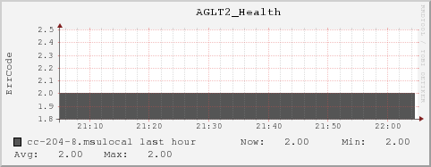 cc-204-8.msulocal AGLT2_Health