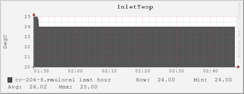 cc-204-8.msulocal InletTemp