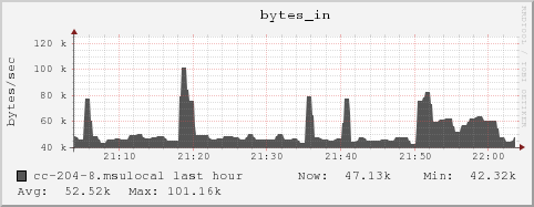 cc-204-8.msulocal bytes_in