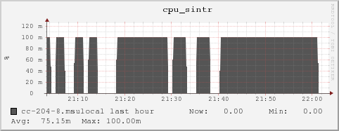 cc-204-8.msulocal cpu_sintr