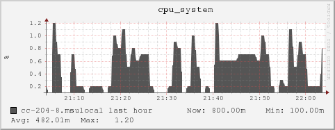 cc-204-8.msulocal cpu_system