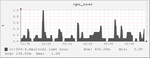 cc-204-8.msulocal cpu_user