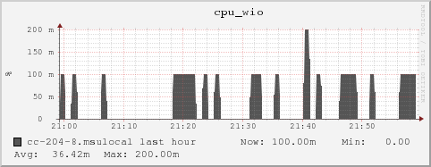 cc-204-8.msulocal cpu_wio