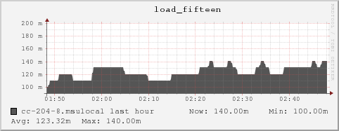 cc-204-8.msulocal load_fifteen