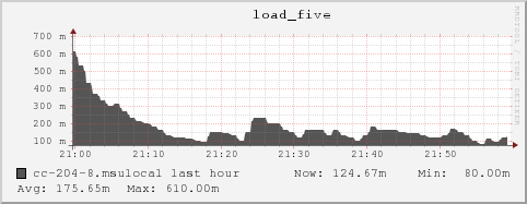 cc-204-8.msulocal load_five