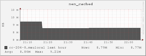 cc-204-8.msulocal mem_cached