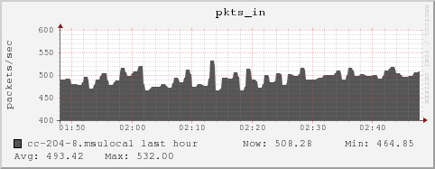 cc-204-8.msulocal pkts_in