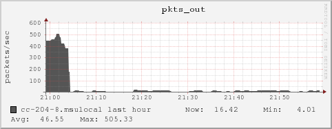 cc-204-8.msulocal pkts_out