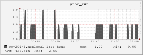 cc-204-8.msulocal proc_run