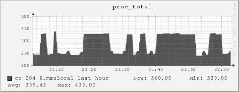 cc-204-8.msulocal proc_total