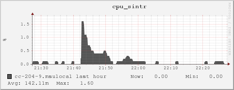 cc-204-9.msulocal cpu_sintr