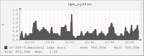 cc-204-9.msulocal cpu_system