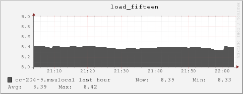 cc-204-9.msulocal load_fifteen