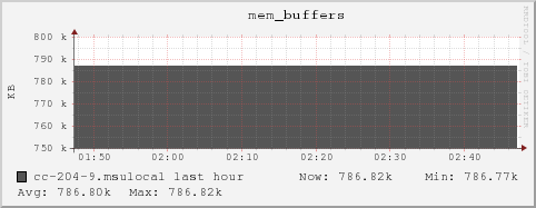 cc-204-9.msulocal mem_buffers