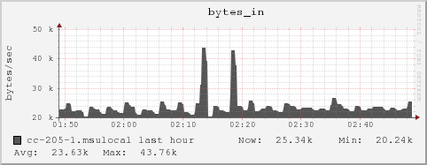 cc-205-1.msulocal bytes_in