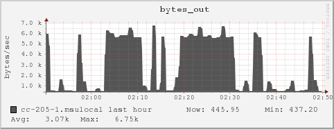 cc-205-1.msulocal bytes_out