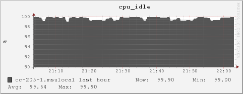 cc-205-1.msulocal cpu_idle