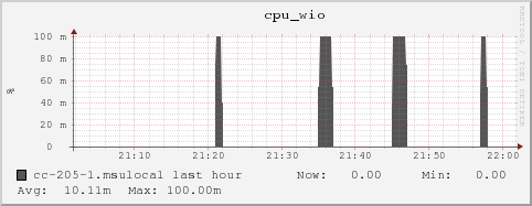 cc-205-1.msulocal cpu_wio