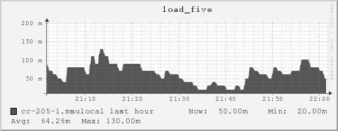 cc-205-1.msulocal load_five