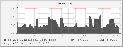 cc-205-1.msulocal proc_total