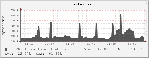 cc-205-10.msulocal bytes_in