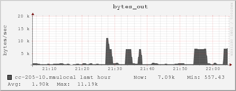 cc-205-10.msulocal bytes_out