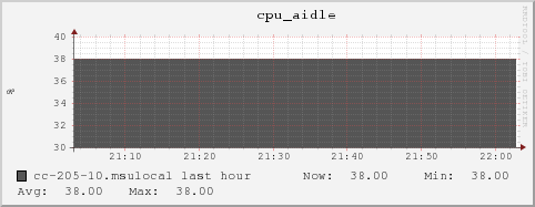 cc-205-10.msulocal cpu_aidle