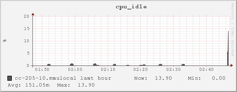 cc-205-10.msulocal cpu_idle