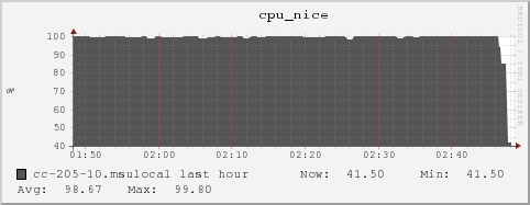 cc-205-10.msulocal cpu_nice