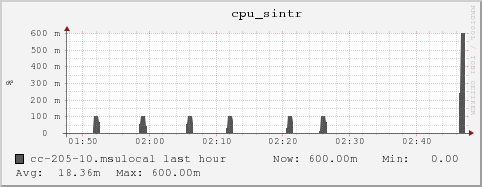 cc-205-10.msulocal cpu_sintr