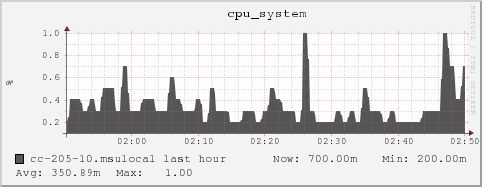 cc-205-10.msulocal cpu_system