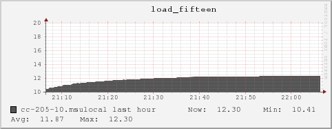 cc-205-10.msulocal load_fifteen