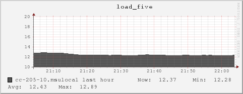 cc-205-10.msulocal load_five