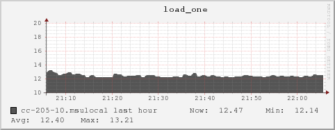 cc-205-10.msulocal load_one