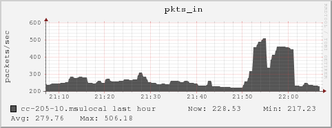 cc-205-10.msulocal pkts_in