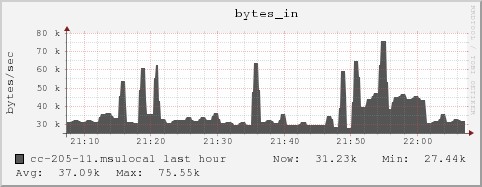 cc-205-11.msulocal bytes_in