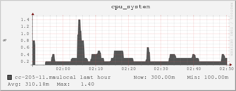 cc-205-11.msulocal cpu_system