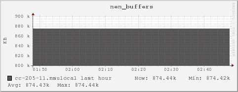 cc-205-11.msulocal mem_buffers