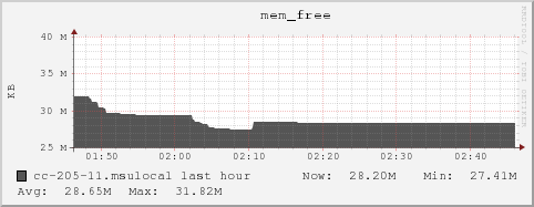 cc-205-11.msulocal mem_free