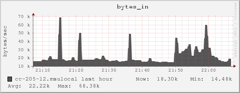 cc-205-12.msulocal bytes_in